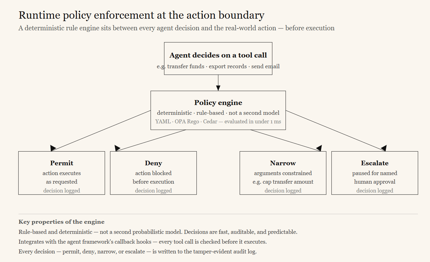 Diagram of runtime policy enforcement at the action boundary — a deterministic policy engine sitting between the agent's decision and the real-world action