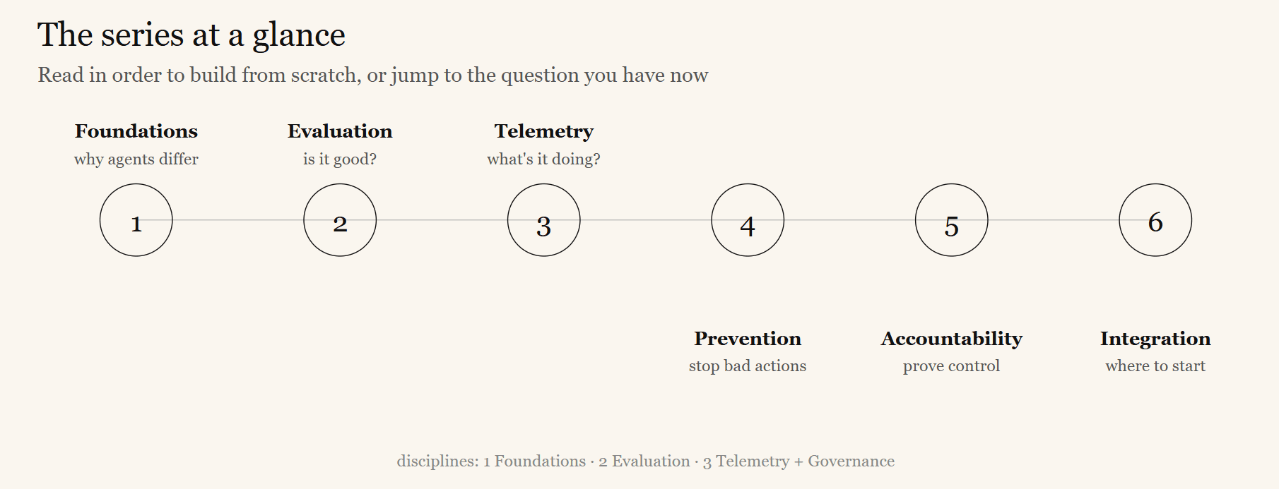 Overview of the AI governance series chapters at a glance