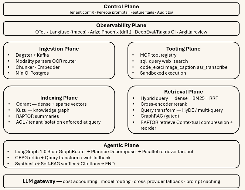 Diagram of the seven planes of an agentic RAG system: Control, Observability, Ingestion, Tooling, Indexing, Retrieval, and Agentic planes