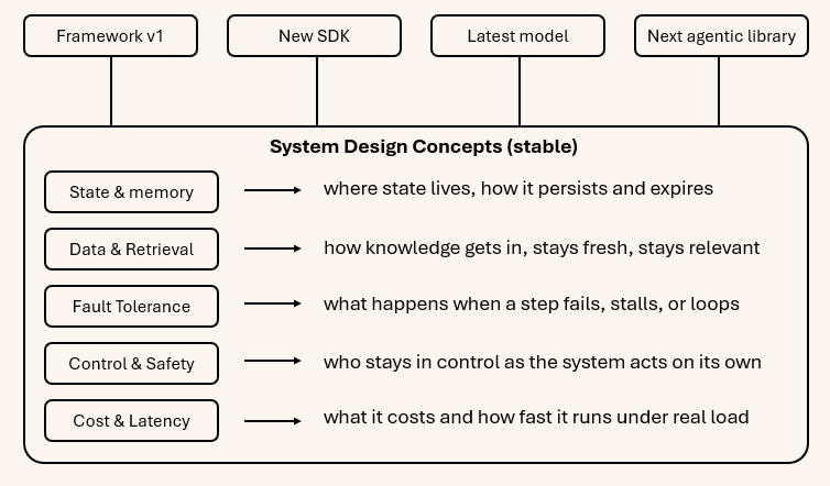 Diagram illustrating that the underlying system design concepts — state, data flow, failure handling, and control — outlast any specific AI framework, SDK, or model