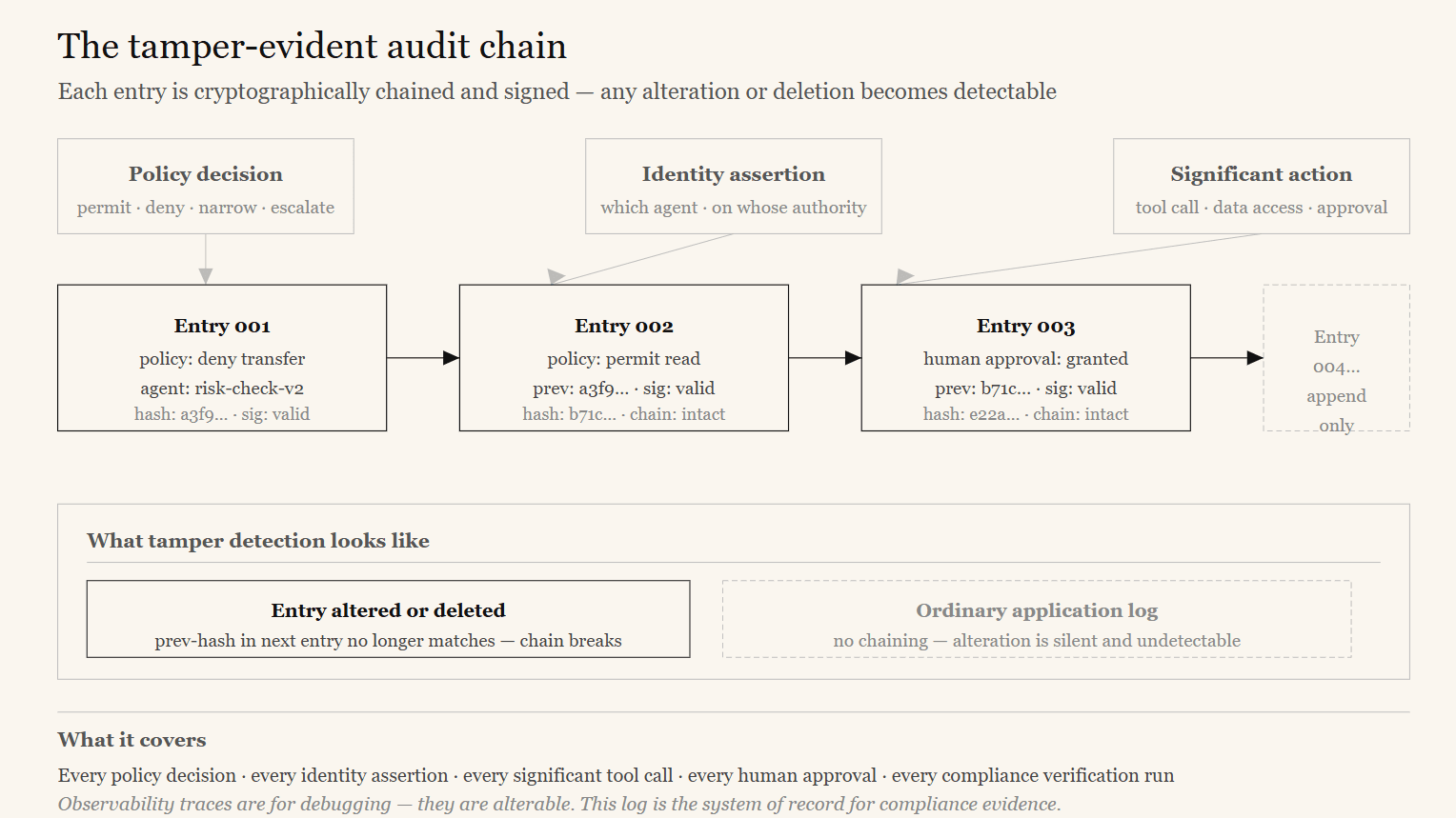Diagram of a tamper-evident audit chain — cryptographically chained and signed append-only log entries mapping agent actions to compliance controls