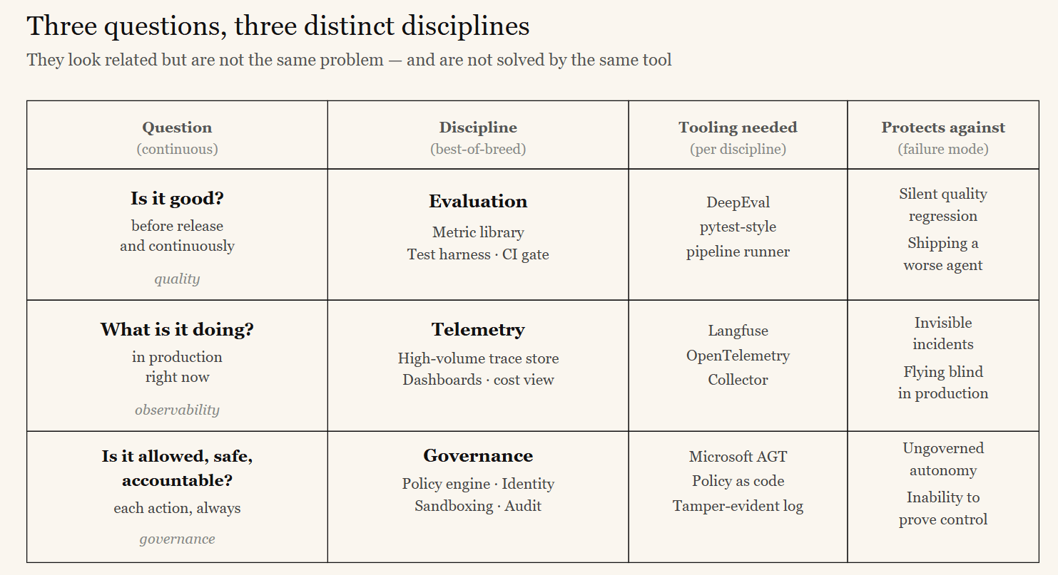 The three distinct governance questions for AI agents: Is it good? Is it safe? Can you prove it? — each requiring a distinct discipline