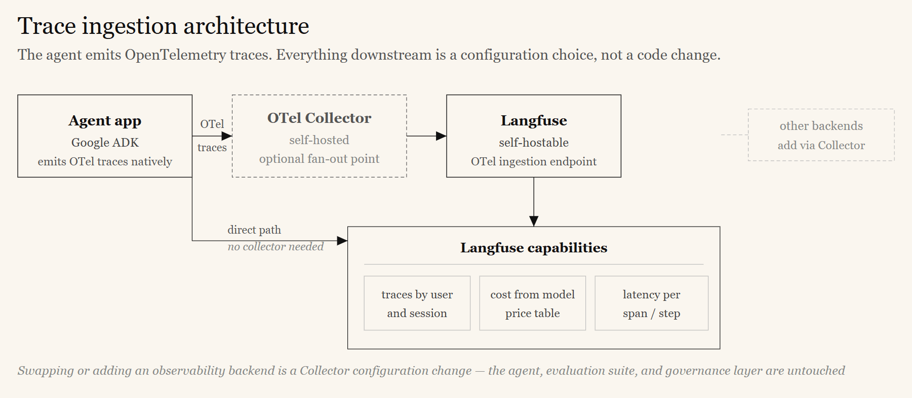 Diagram showing how agent traces are ingested — from OpenTelemetry spans through a collector into an observability platform